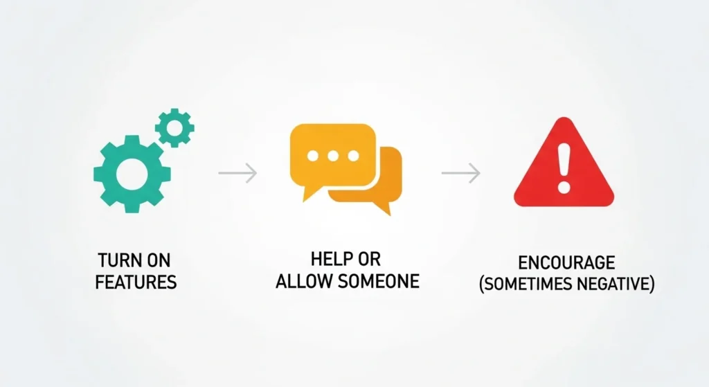 Different Meanings of Enable Based on Context