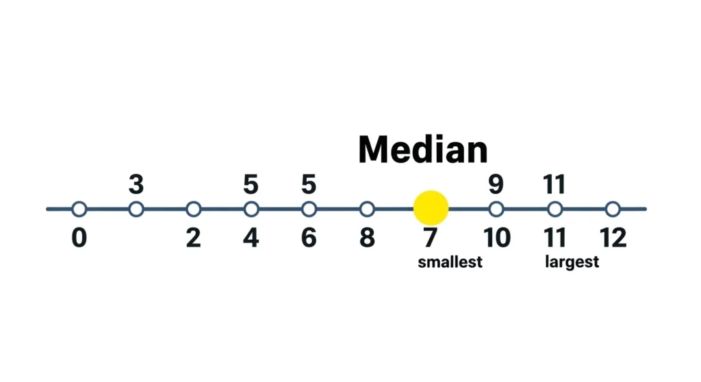 Median Mean in Math