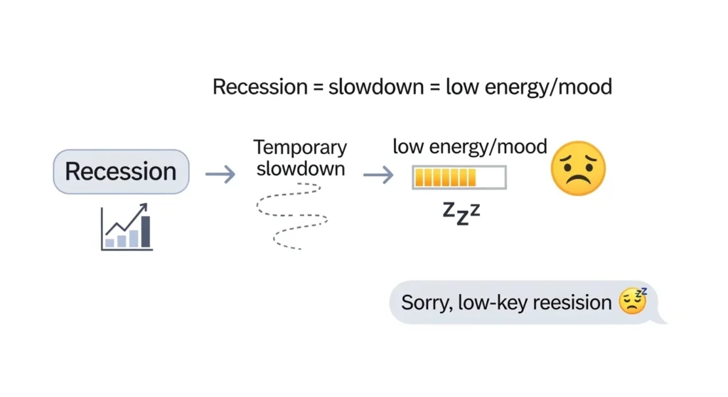 Recession Mean in Text