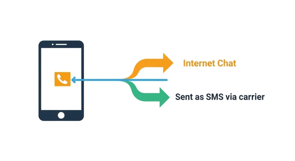 What Does Sent as SMS Mean in Text