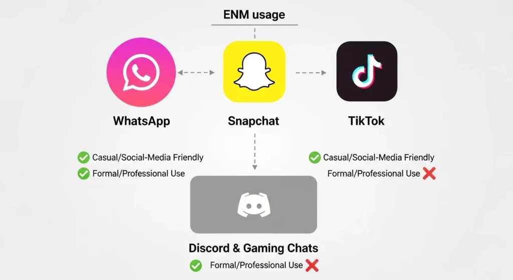 Where Is ENM Commonly Used
